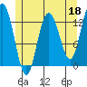 Hobart Bay tide chart for Thursday, May 18, 2023
