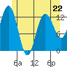 Hobart Bay tide chart for Monday, May 22, 2023