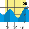 Hobart Bay tide chart for Sunday, May 28, 2023