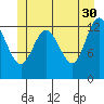 Hobart Bay tide chart for Tuesday, May 30, 2023