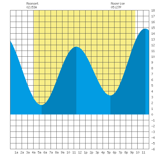 Hobart Bay tide chart for Wednesday, May 31, 2023