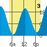 Hobart Bay tide chart for Wednesday, May 3, 2023