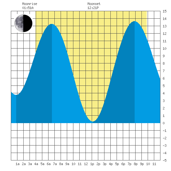 Hobart Bay tide chart for Saturday, June 10, 2023