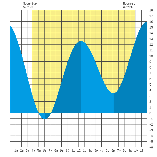 Hobart Bay tide chart for Thursday, June 15, 2023