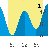 Hobart Bay tide chart for Thursday, June 1, 2023