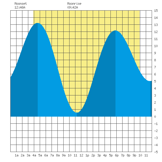 Hobart Bay tide chart for Friday, June 23, 2023