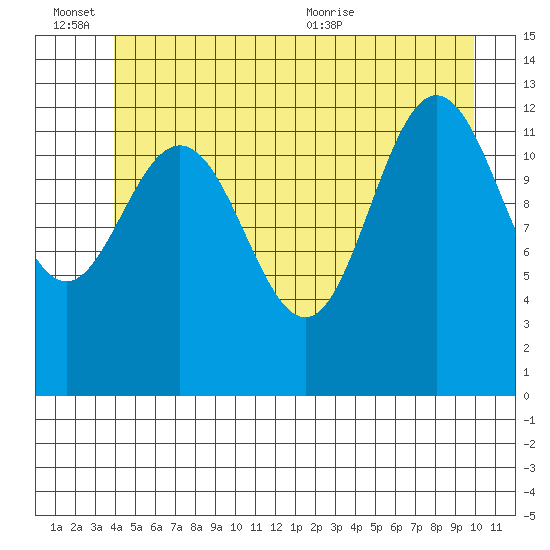 Hobart Bay tide chart for Monday, June 26, 2023