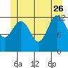 Hobart Bay tide chart for Monday, June 26, 2023