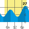 Hobart Bay tide chart for Tuesday, June 27, 2023