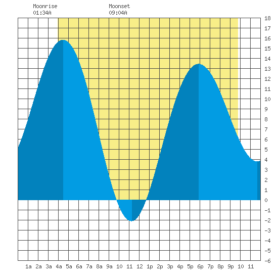 Hobart Bay tide chart for Thursday, June 8, 2023