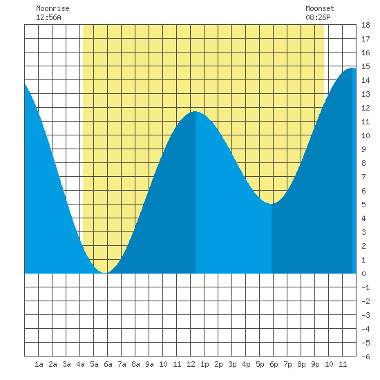 Hobart Bay tide chart for Friday, July 14, 2023