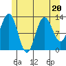 Hobart Bay tide chart for Thursday, July 20, 2023