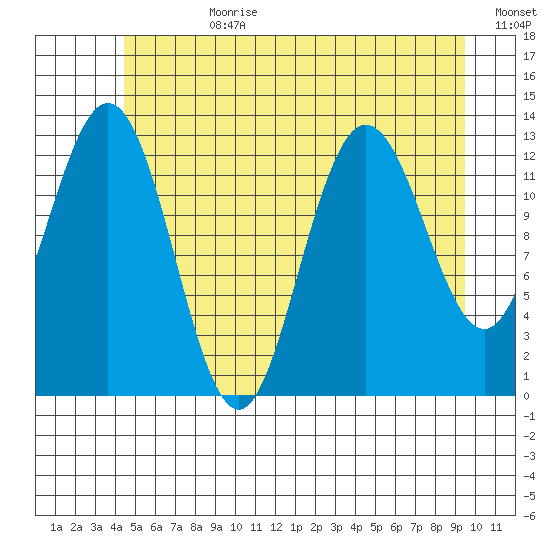 Hobart Bay tide chart for Friday, July 21, 2023