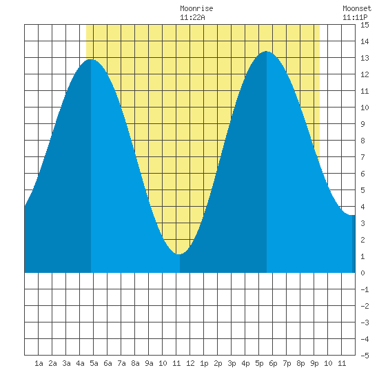 Hobart Bay tide chart for Sunday, July 23, 2023
