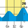 Hobart Bay tide chart for Wednesday, July 26, 2023