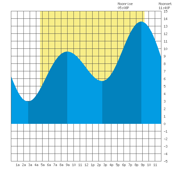 Hobart Bay tide chart for Thursday, July 27, 2023