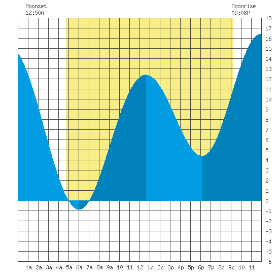 Hobart Bay tide chart for Sunday, July 30, 2023