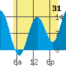 Hobart Bay tide chart for Monday, July 31, 2023