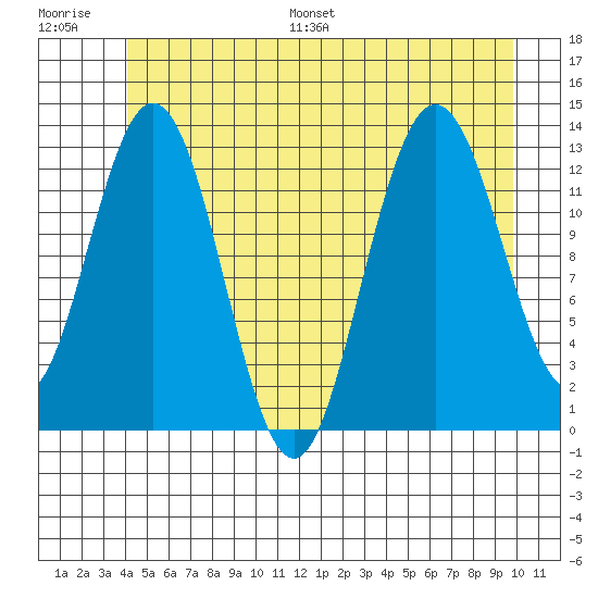 Hobart Bay tide chart for Saturday, July 8, 2023