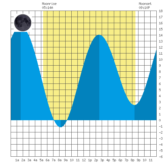 Hobart Bay tide chart for Wednesday, August 16, 2023