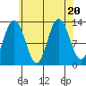 Hobart Bay tide chart for Sunday, August 20, 2023