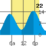 Hobart Bay tide chart for Tuesday, August 22, 2023