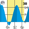 Hobart Bay tide chart for Wednesday, August 30, 2023