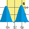Hobart Bay tide chart for Sunday, August 6, 2023