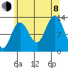 Hobart Bay tide chart for Tuesday, August 8, 2023