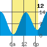 Hobart Bay tide chart for Tuesday, September 12, 2023