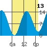Hobart Bay tide chart for Wednesday, September 13, 2023