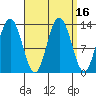 Hobart Bay tide chart for Saturday, September 16, 2023