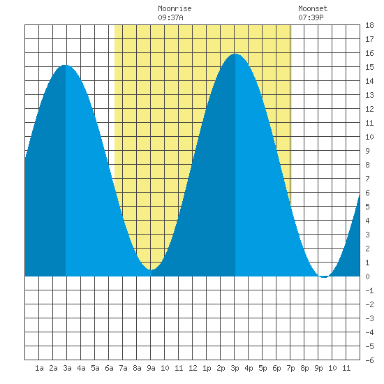 Hobart Bay tide chart for Sunday, September 17, 2023