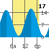 Hobart Bay tide chart for Sunday, September 17, 2023