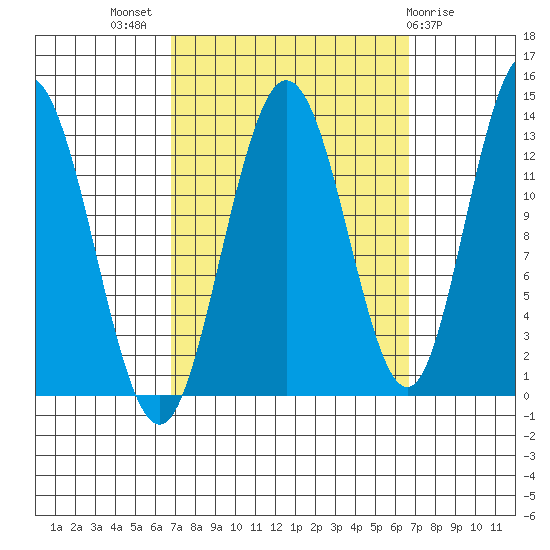 Hobart Bay tide chart for Wednesday, September 27, 2023