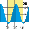 Hobart Bay tide chart for Thursday, September 28, 2023