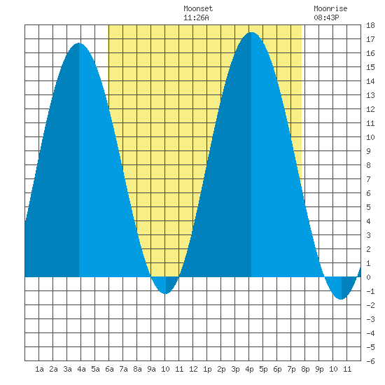 Hobart Bay tide chart for Sunday, September 3, 2023