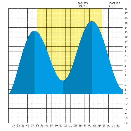 Hobart Bay tide chart for Tuesday, September 5, 2023