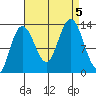 Hobart Bay tide chart for Tuesday, September 5, 2023