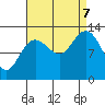 Hobart Bay tide chart for Thursday, September 7, 2023