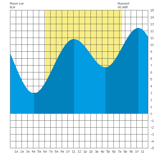 Hobart Bay tide chart for Saturday, September 9, 2023