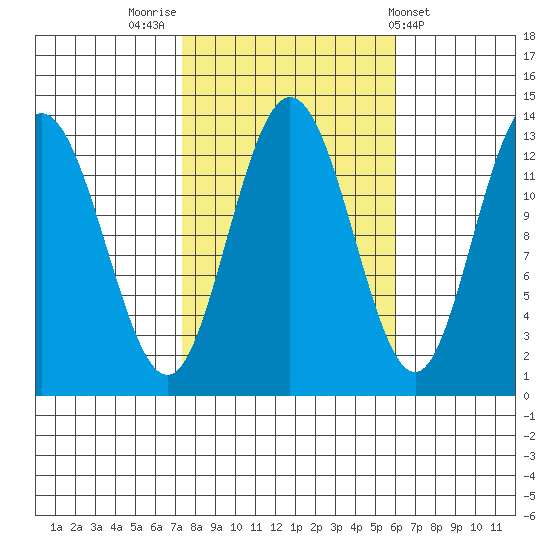 Hobart Bay tide chart for Thursday, October 12, 2023
