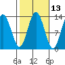 Hobart Bay tide chart for Friday, October 13, 2023