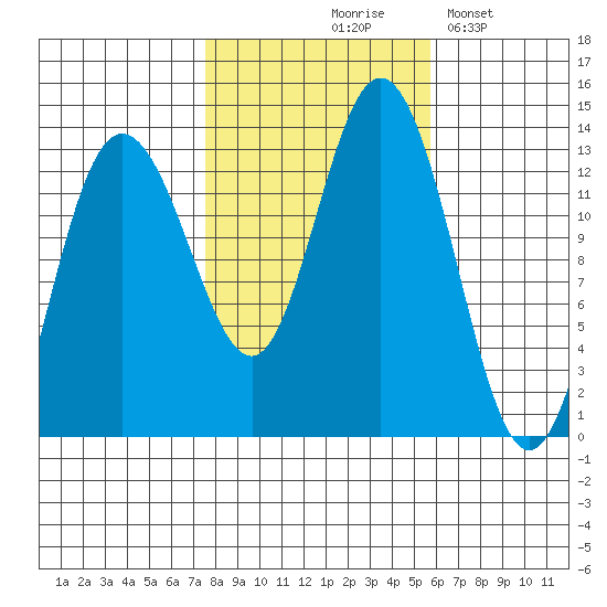 Hobart Bay tide chart for Wednesday, October 18, 2023