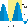 Hobart Bay tide chart for Sunday, October 1, 2023