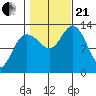 Hobart Bay tide chart for Saturday, October 21, 2023