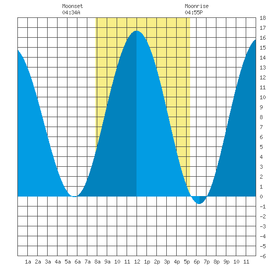 Hobart Bay tide chart for Thursday, October 26, 2023