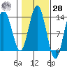 Hobart Bay tide chart for Saturday, October 28, 2023