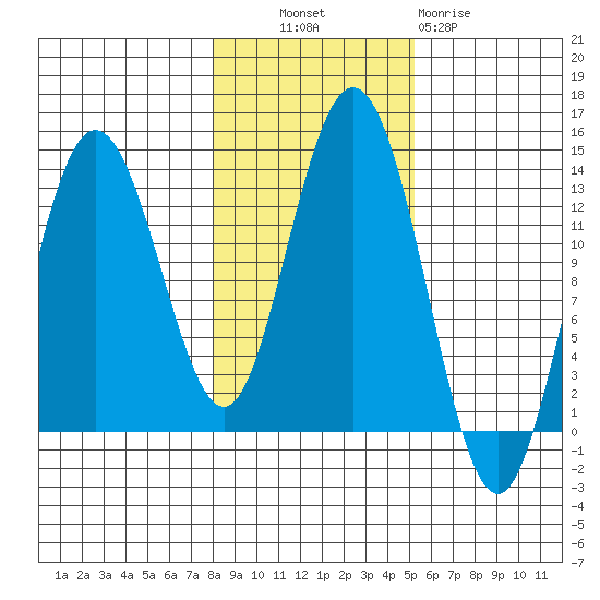 Hobart Bay tide chart for Monday, October 30, 2023