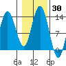 Hobart Bay tide chart for Monday, October 30, 2023